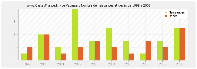 Le Vaumain : Nombre de naissances et décès de 1999 à 2008